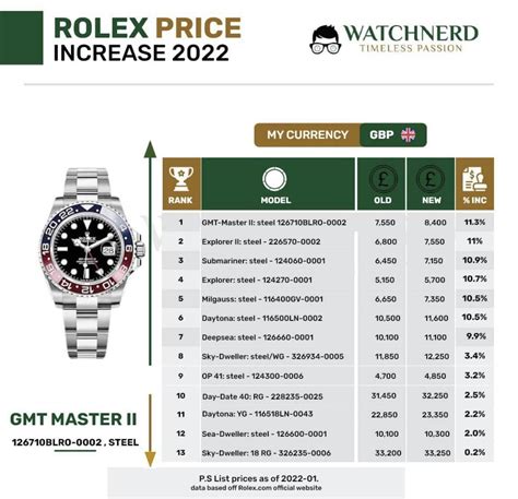 rolex prices increase 2022